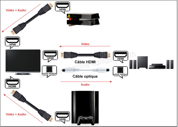 Câble Optique pour Home Cinéma LG