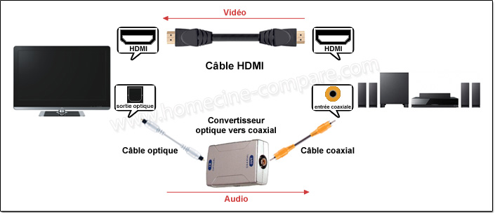 Barre de son optique ou HDMI : quel est le meilleur des