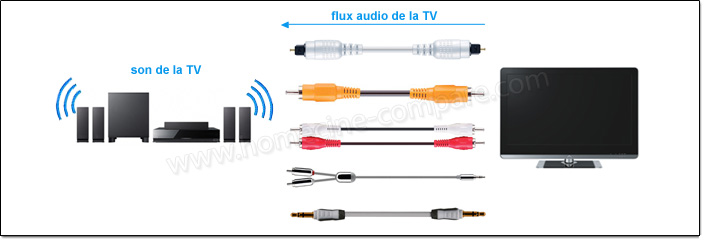 How To: Comment connecter ma barre de son à mon téléviseur via câble optique  ?